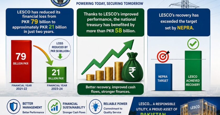 LESCO Achieves Historic Financial and Administrative Milestones in Two Years