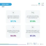 Saudi Arabia Ranked Safest G20 Country in UN SDG Data, 97.7% of Residents Feel Safe Walking at Night