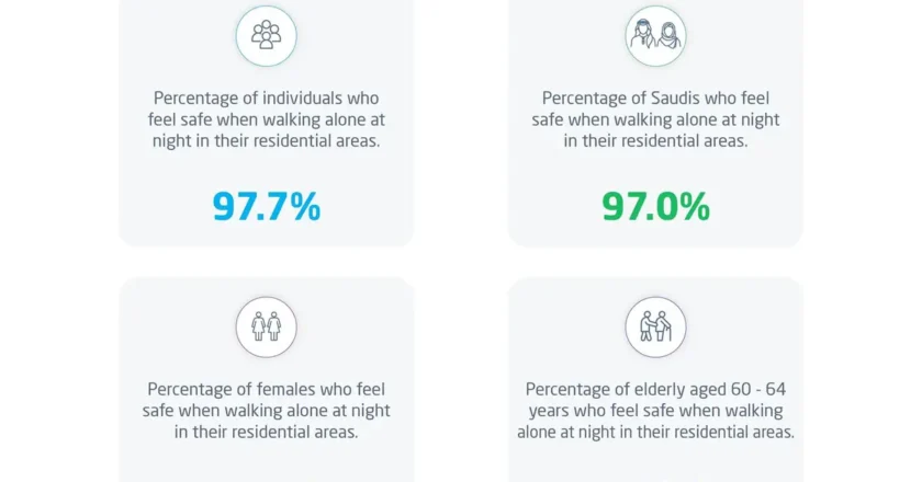 Saudi Arabia Ranked Safest G20 Country in UN SDG Data, 97.7% of Residents Feel Safe Walking at Night
