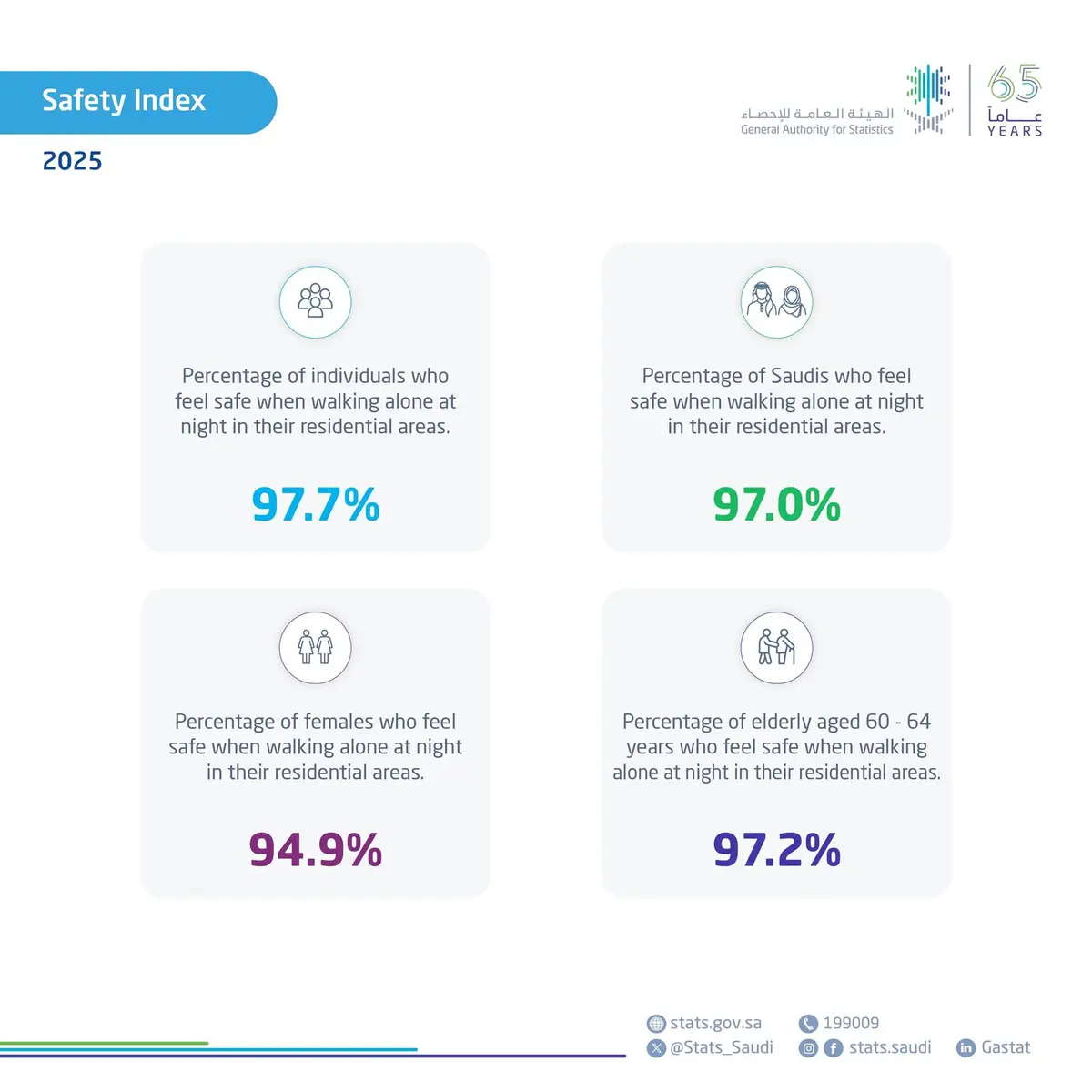 Saudi Arabia Ranked Safest G20 Country in UN SDG Data, 97.7% of Residents Feel Safe Walking at Night